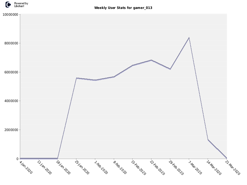 Weekly User Stats for gamer_013